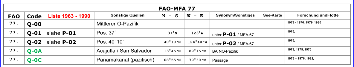 FAO - MFA  7 7   FAO   Code   Liste 1963  -   1990   Sonstige Quellen   N  -   S   W  -   E   Synon ym/Sonstiges   See - Karte   Forschung und  Flotte   7 7.   Q - 00     M it tlerer   O - Pazifik           197 3   -   1976 ,   1979,  1980   7 7.   Q - 0 1   s iehe   P - 01   P os. 37   3 7  N   1 23  W   u nter  P - 01   / MFA - 67     19 7 5 ,   7 7.   Q - 0 2   s iehe   P - 0 2   P os . 4010    4 0  1 0  N   1 24  4 0 W   u nter  P - 0 2   / MFA - 67     19 7 5 ,   7 7.   Q - 0 A     A cajutla   / San Sal vador   1 3  4 5  N   8 9  1 5 W   B A NO - Pazifik     19 7 3 , 1 975,   19 7 6   7 7.   Q - 0 C     P anama kanal (pazifisch)   0 8  5 5  N   7 9  3 0 W   P assage     1973      1976,   1982 ,